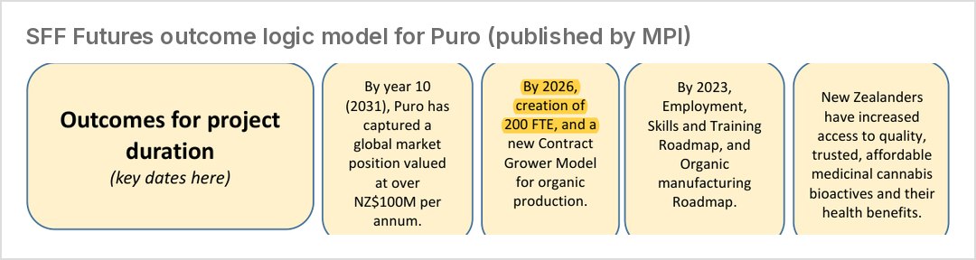 The logic model's promise: "By 2026, creation of 200 FTE"