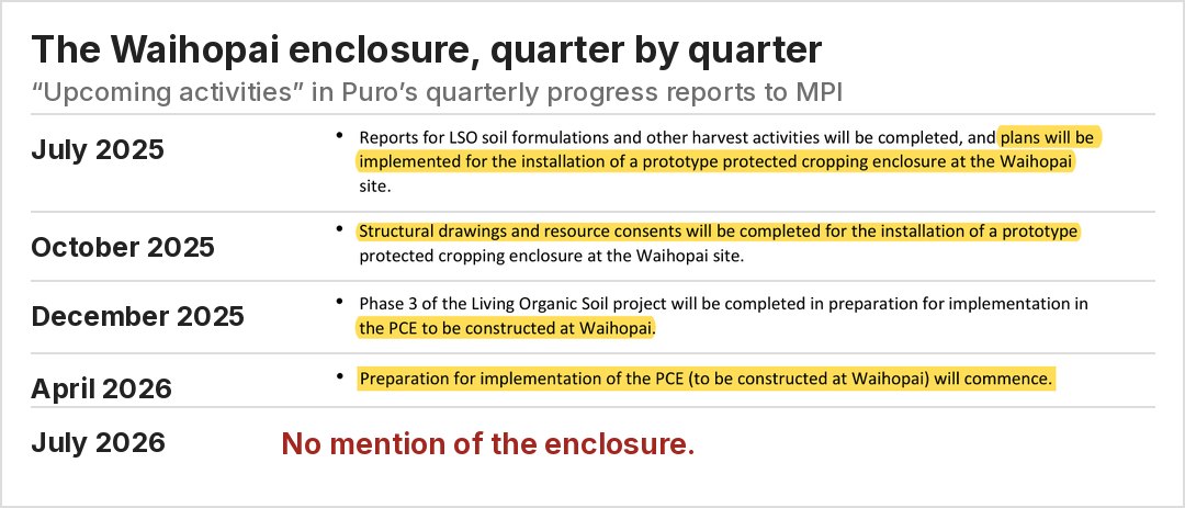 The Waihopai enclosure in Puro's quarterly reports: always the next step, then gone