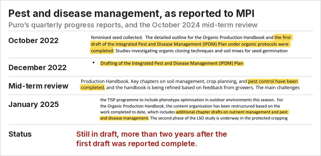 Pest and disease management in Puro's own reports to MPI: a first draft completed in October 2022, drafting again in December 2022, complete according to the mid-term review, and still in draft in January 2025