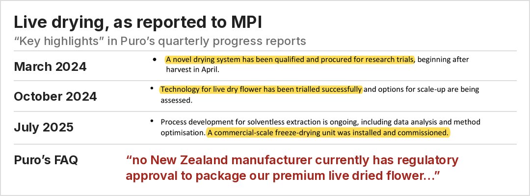 Live drying in Puro's own reports to MPI, from a novel drying system in March 2024 to a commercial-scale freeze dryer in July 2025, and the FAQ that says no NZ manufacturer can package it